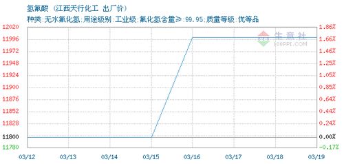 氫氟酸價格, 2020年03月19日氫氟酸價格,江西天行化工氫氟酸2020年03月19日最新價格